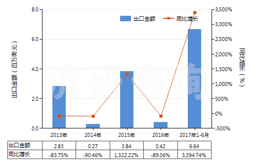 2013-2017年6月中國6-己內(nèi)酰胺(HS29337100)出口總額及增速統(tǒng)計(jì)